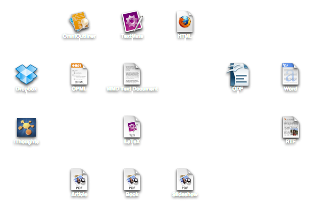 The many formats of MultiMarkdown